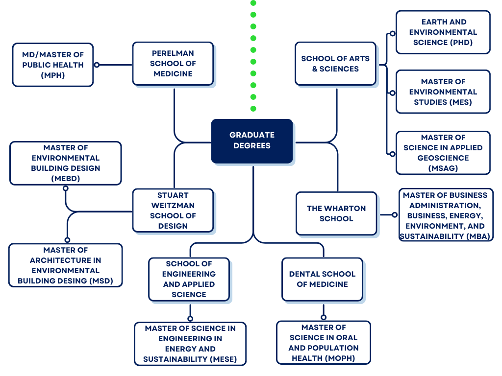A flowchart representing graduate degrees available at various Penn schools.